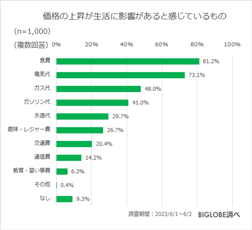 【ビッグローブ調査】「物価上昇にともない生活に不安」78.3％、一方で「夏の旅行の予定」は61.8％が国内旅行に意欲的