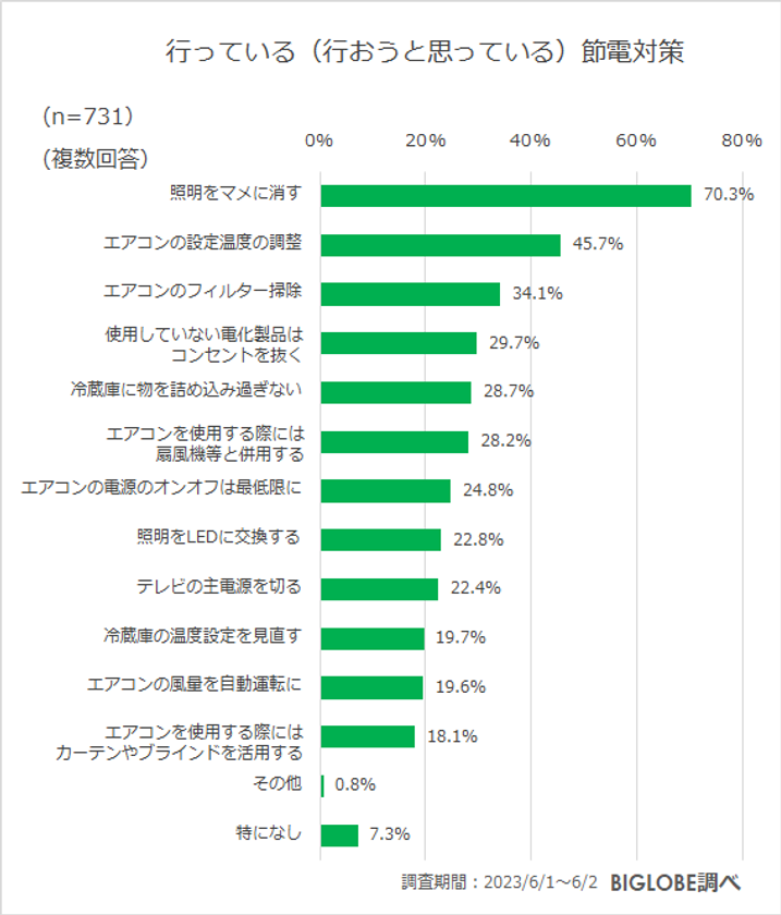 【ビッグローブ調査】「物価上昇にともない生活に不安」78.3％、一方で「夏の旅行の予定」は61.8％が国内旅行に意欲的