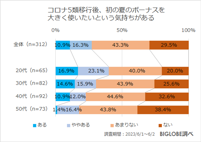 【ビッグローブ調査】「物価上昇にともない生活に不安」78.3％、一方で「夏の旅行の予定」は61.8％が国内旅行に意欲的