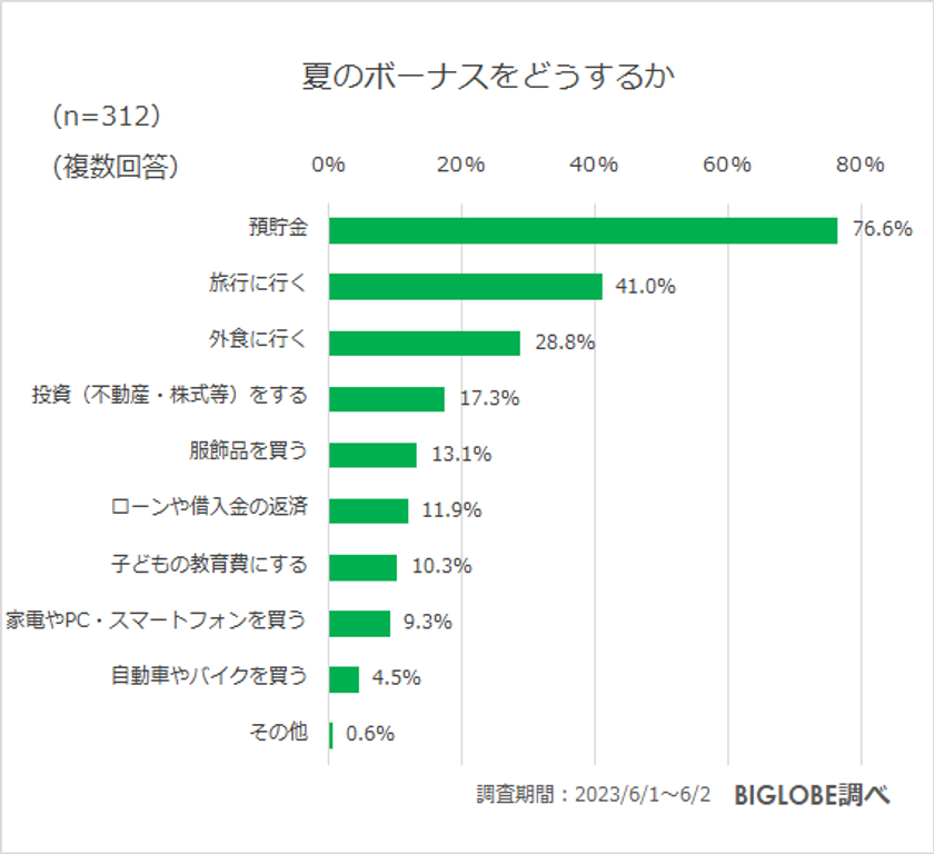 【ビッグローブ調査】「物価上昇にともない生活に不安」78.3％、一方で「夏の旅行の予定」は61.8％が国内旅行に意欲的