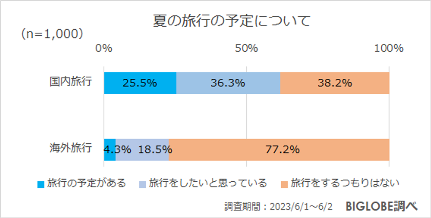 【ビッグローブ調査】「物価上昇にともない生活に不安」78.3％、一方で「夏の旅行の予定」は61.8％が国内旅行に意欲的