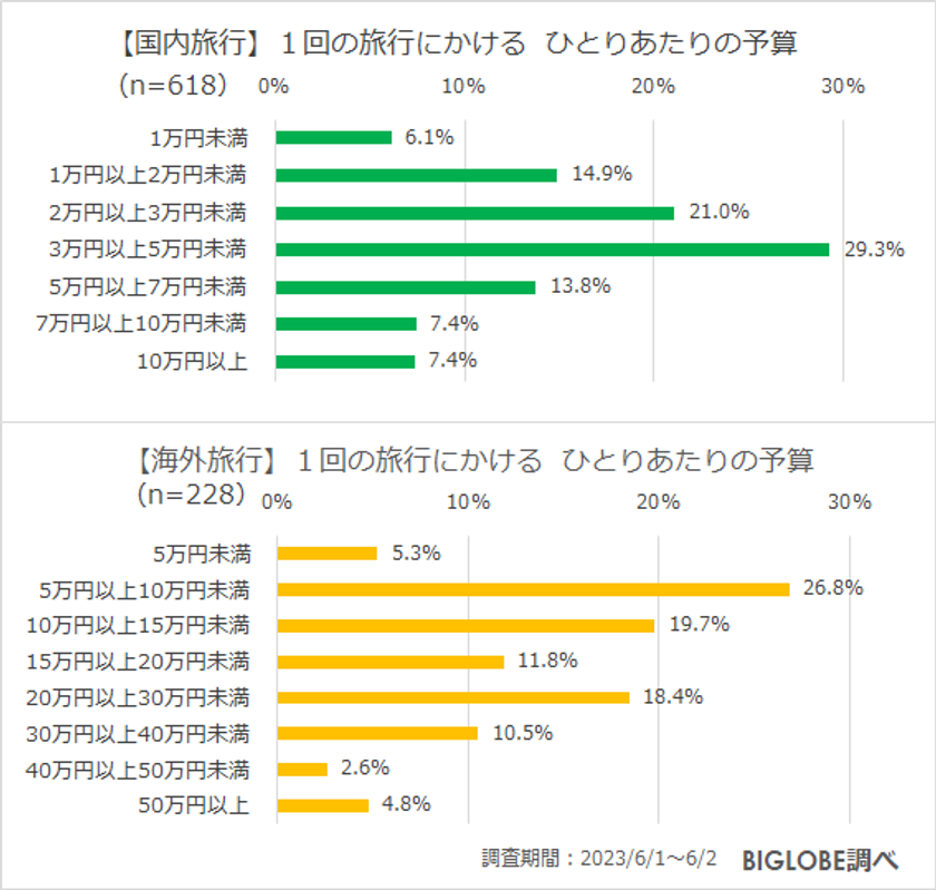 【ビッグローブ調査】「物価上昇にともない生活に不安」78.3％、一方で「夏の旅行の予定」は61.8％が国内旅行に意欲的