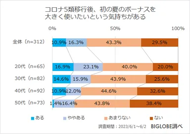 コロナ5類移行後、初の夏のボーナスを大きく使いたいという気持ちがある