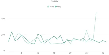 【ポンド円(GBP／JPY)のボラティリティ推移(対象月：2023年4月・5月)】