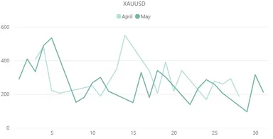 【ゴールド(XAU／USD)のボラティリティ推移(対象月：2023年4月・5月)】