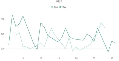 【ダウ平均株価(US30)のボラティリティ推移(対象月：2023年4月・5月)】