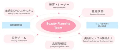 ビューティープランニングチームの構成
