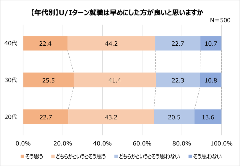 Uターン・Iターン経験者に調査！
約4人に1人が入社3年未満で地方に転職。
満足している点1位 
Uターン「実家に住める」 Iターン「給料」。
地方就職が不安だった人約8割。不安要素1位「給料が少ない」。
一方、20代の8割以上が地方就職に「満足」