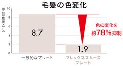 毛髪の変化