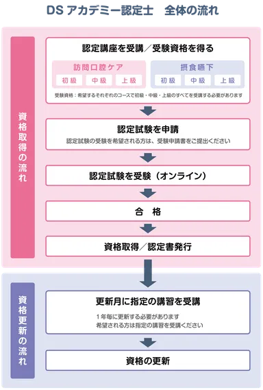 DSアカデミー資格認定の流れ