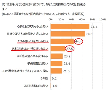 旅行に対する気持ちは？