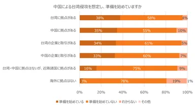 中国による台湾侵攻を想定し、準備を始めていますか