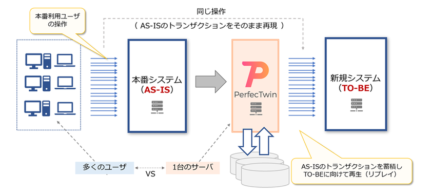 本番移行検証の課題を解決、U2L、DBMS、
クラウド移行等のシステムリニューアルテストにおける
『本番トランザクションによる現新比較検証サービス』の
提供を開始 – NET24