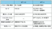 参考：GPT-3.5とGPT-4の比較表