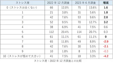 ストレス度：2022年12月調査との比較