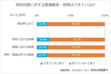 性的同意に対する意識教育・啓発はできているか