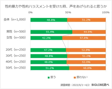 性的暴力や性的ハラスメントを受けた時、声をあげられると思うか