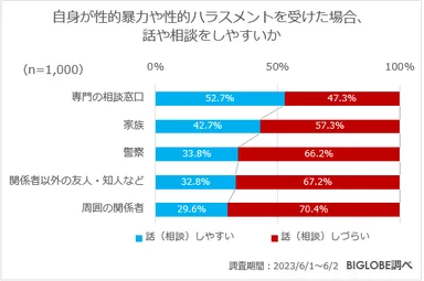 自身が性的暴力や性的ハラスメントを受けた場合、話や相談をしやすいか