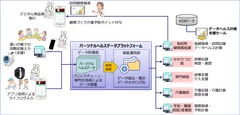 「ととのうまちづくり」におけるDX化のイメージ