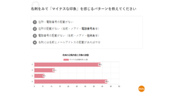 グラフ3「名刺をみてマイナスな印象を感じるパターンは？(複数選択可)」