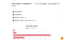 グラフ4「名刺に記載された電話番号でマイナスな印象のものを選んでください(複数選択可)」