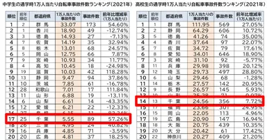 2021年都道府県別　自転車通学時の事故件数ランキング／千葉県