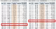 2021年都道府県別　自転車通学時の事故件数ランキング／千葉県