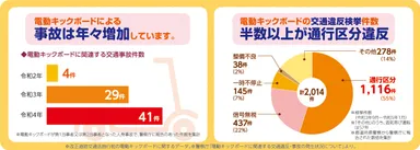 参考：電動キックボードを取り巻く現状(改正道路交通法施行前の電動キックボードに関するデータ)