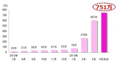 CocoPPaのダウンロード状況