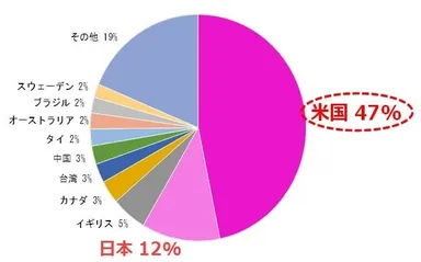 累計ダウンロード数の国別構成比