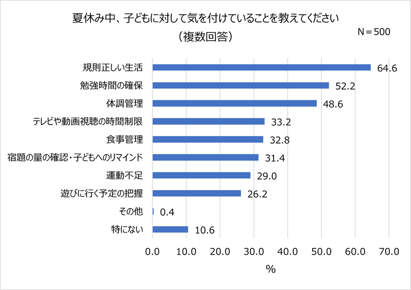 子どもとの夏の思い出を調査！パパママ500名が回答。
親子の夏休み、楽しかったこと1位「国内旅行」。
今年も4割以上が「国内旅行」に行きたい！
夏休み中、6割以上の親が子どもの「規則正しい生活」を意識。
祖父母や親戚からのお小遣い 相場は「3,000円以上～5,000円未満」。
親子の夏休みあるある10選「お昼ご飯が麺類になりがち」