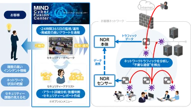 マネージドNDRサービス