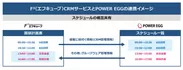 F³(エフキューブ)CRMサービスとPOWER EGG連携イメージ