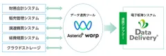 「DataDelivery(R)アダプター for ASTERIA Warp」システム連携イメージ