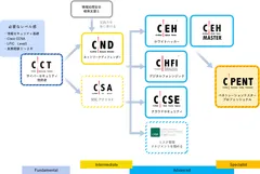 EC-Council公式トレーニング各資格の位置づけ