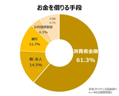 お金を借りる手段