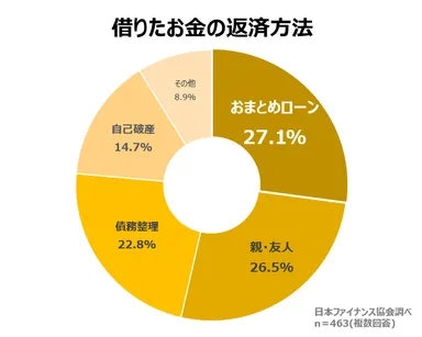 借りたお金の返済方法