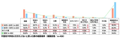 不登校や学校に行きたくないと思った際の相談相手(複数回答／n=426)