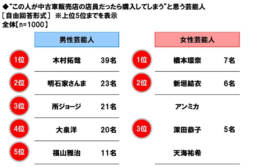 ホンダアクセス調べ　
“この人が中古車販売店の店員だったら
購入してしまう”と思う芸能人　
男性芸能人1位「木村拓哉さん」
2位「明石家さんまさん」、
女性芸能人1位「橋本環奈さん」 2位「新垣結衣さん」