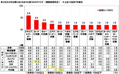 これから中古車におこなおうと思うカスタマイズ