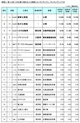 図表A