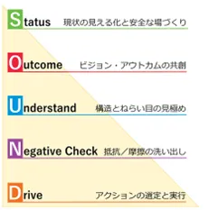 S・O・U・N・Dの5ステップ