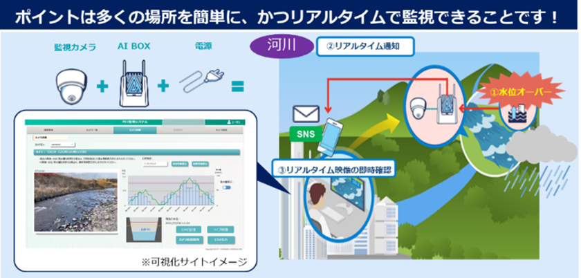 AIを活用した河川・ため池水位監視ソリューションのトライアル提供開始