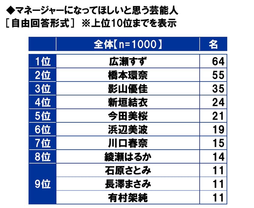 スカパーＪＳＡＴ調べ　
サッカーが上手いと思う芸能人　
1位「ワッキー」2位「竹内涼真」3位「矢部浩之」　
マネージャーになってほしいと思う芸能人　
1位「広瀬すず」2位「橋本環奈」3位「影山優佳」