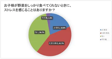 野菜を食べてくれないときのストレス度合いのアンケート結果
