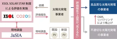 3者による太陽光発電品質格上げフロー図