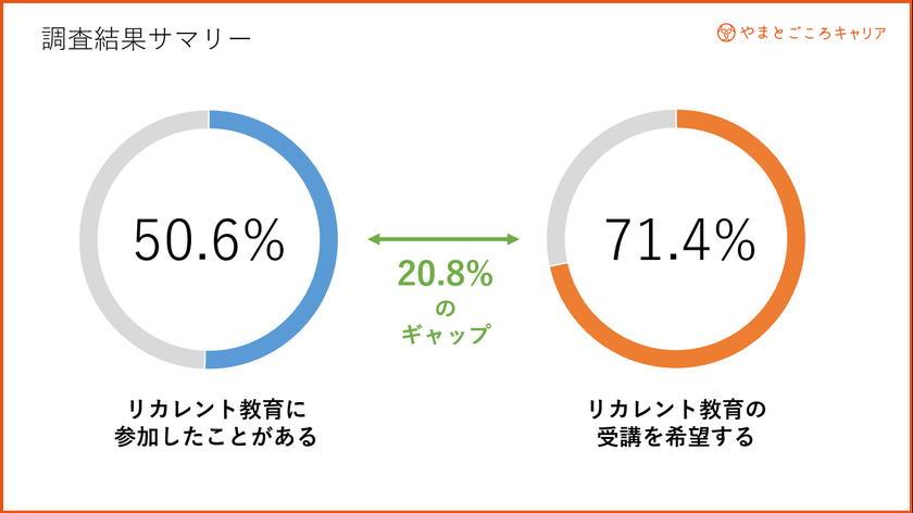 観光業界の人手不足の解決策【リカレント教育】に関する意識調査を実施