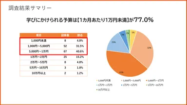 学びにかけられる予算