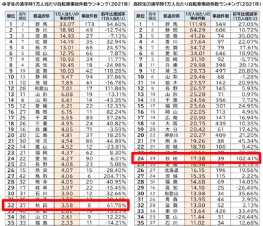 2021年都道府県別　自転車通学時の事故件数ランキング／秋田県