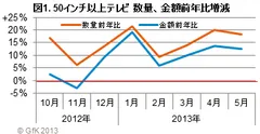 図1．50インチ以上テレビ 前年比増減